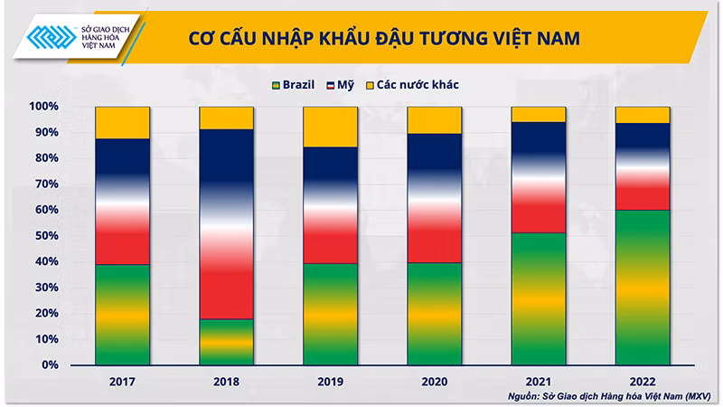 Nhập khẩu đậu tương từ Brazil và Mỹ của Việt Nam giai đoạn 2017-2022.