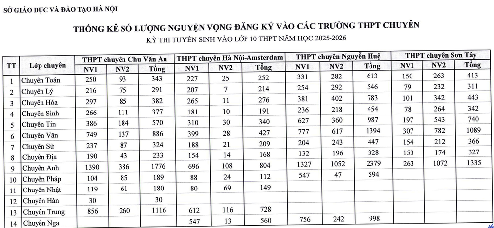 (Nguồn số liệu: Sở Giáo dục và Đào tạo Hà Nội) (Nguồn số liệu: Sở Giáo dục và Đào tạo Hà Nội)