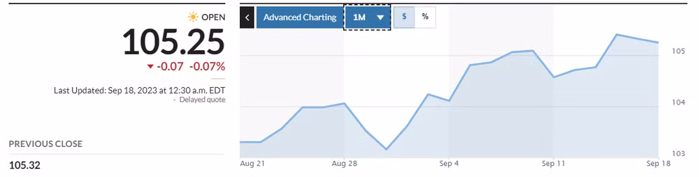 Diễn biến Dollar Index trong vòng 1 tháng qua. Nguồn: Market Watch