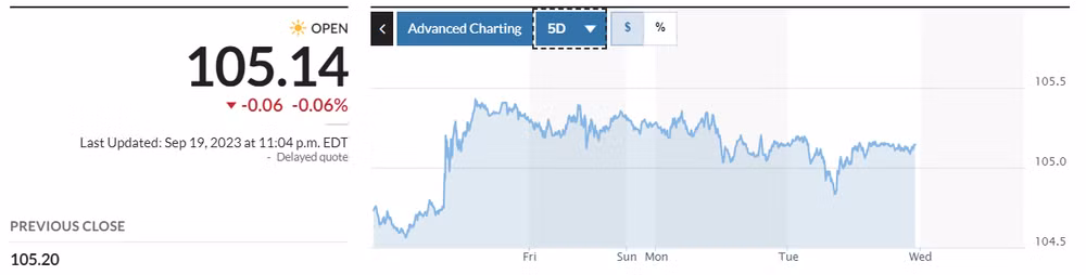 Diễn biến chỉ số đô-la Mỹ trong 5 ngày qua. Nguồn: Market Watch