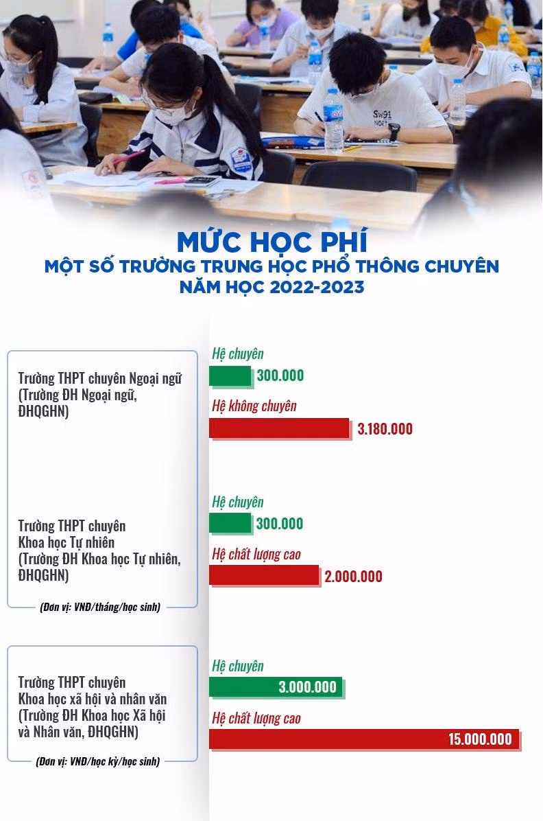 Mức học phí một số trường trung học phổ thông chuyên năm học 2022-2023 ảnh 1