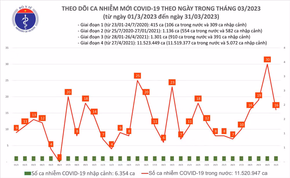 Biểu đồ số ca mắc Covid-19 tại Việt Nam thời gian qua.
