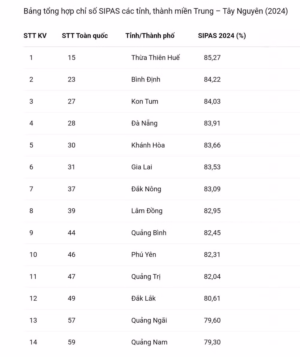 Thứ tự xếp hạng SIPAS 2024 tại các tỉnh, thành miền trung-Tây nguyên. (Nguồn: Tổng hợp từ Bộ Nội vụ) Thứ tự xếp hạng SIPAS 2024 tại các tỉnh, thành miền trung-Tây nguyên. (Nguồn: Tổng hợp từ Bộ Nội vụ)