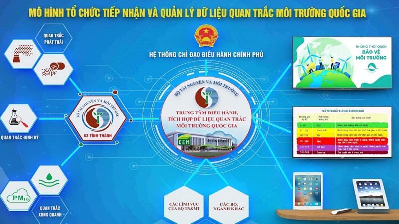 Mô hình tổ chức tiếp nhận và quản lý dữ liệu quan trắc môi trường quốc gia.