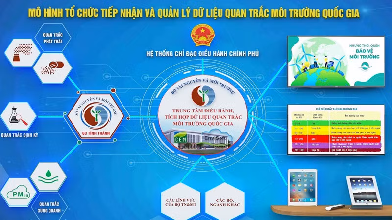Mô hình tổ chức tiếp nhận và quản lý dữ liệu quan trắc môi trường quốc gia.
