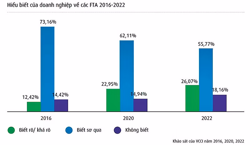 Cải cách thể chế, thực thi hiệu quả các FTA 
