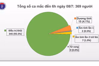 Thêm bốn bệnh nhân Covid-19 được công bố khỏi bệnh