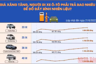 Giá xăng tăng, người đi ô-tô phải trả bao nhiêu để đổ đầy bình nhiên liệu?