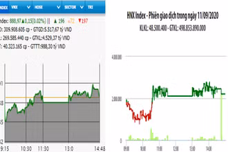 Diễn biến VN-Index và HNX-Index, phiên giao dịch ngày 11-9. 
