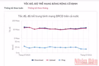 Biểu đồ tốc độ, độ trễ trung bình mạng băng rộng cố định trên cả nước được đo trong 1 năm từ tháng 7/2020 đến tháng 7/2021.