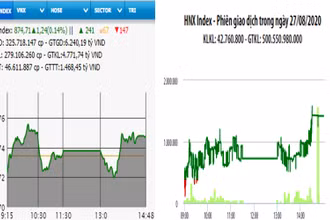 Diễn biến VN-Index và HNX-Index, phiên giao dịch ngày 27-8. 