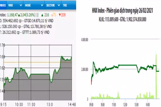 Diễn biến VN-Index và HNX-Index, phiên giao dịch ngày 26-2. 