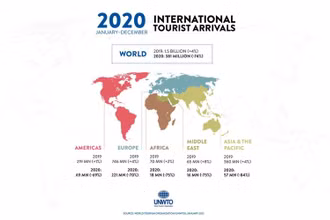 Biểu đồ về thiệt hại lượng khách du lịch toàn cầu (Info: UNWTO)