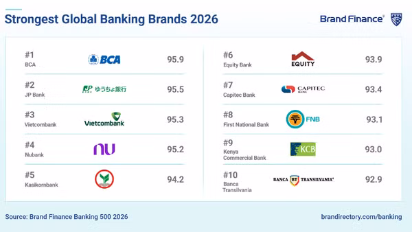  Vietcombank nằm trong Top 3 thương hiệu ngân hàng mạnh nhất thế giới, với điểm BSI đạt 95,3, theo báo cáo Brand Finance Banking 500 năm 2026.