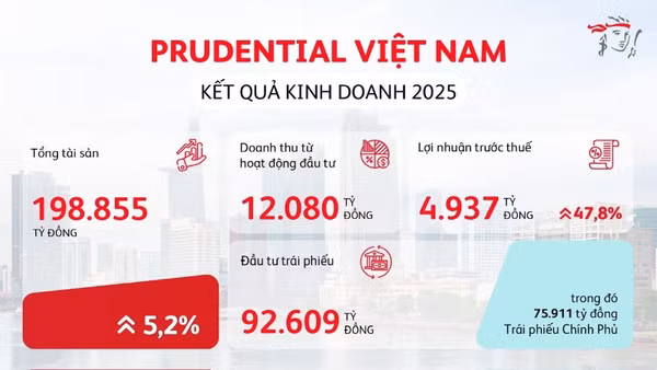 Kết quả kinh doanh của Prudential năm 2025.