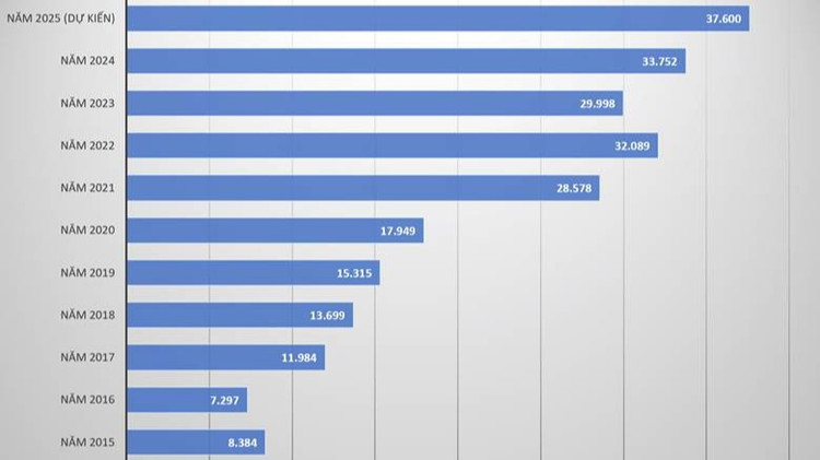 GELEX đặt mục tiêu doanh thu kỷ lục gần 38.000 tỷ đồng năm 2025, cổ tức 10%