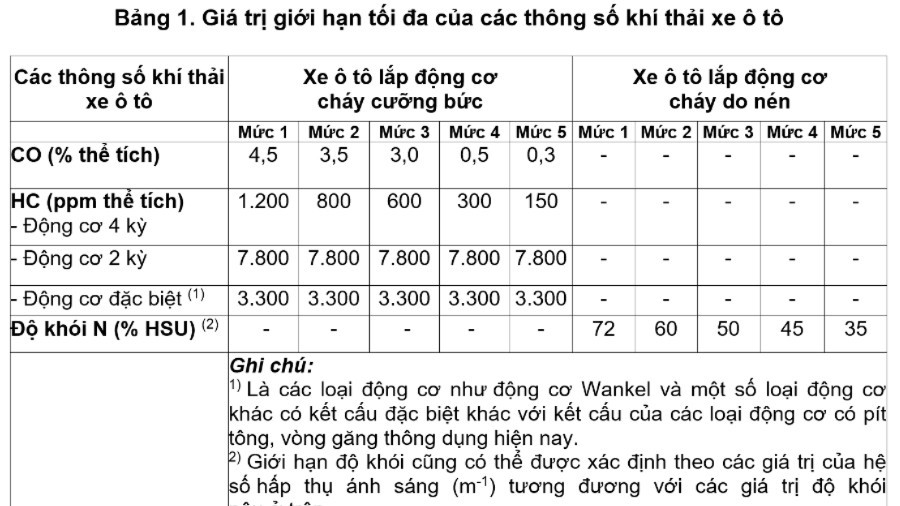 Giá trị giới hạn tối đa cho phép của các thông số khí thải của xe ô-tô. (Ảnh: HẢI YẾN) quy-dinh-ve-khi-thai-o-to-4081.jpg