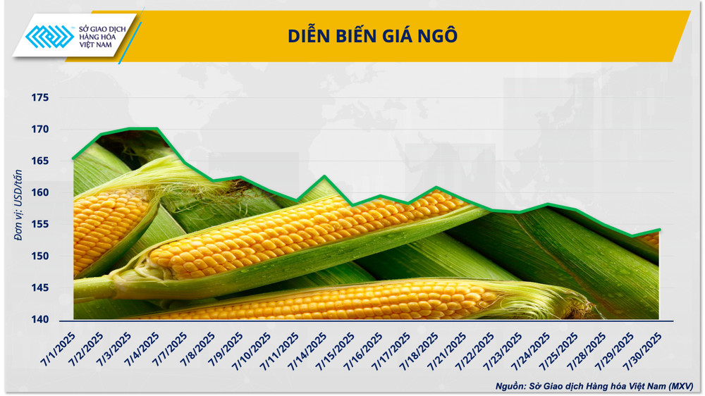 Biểu đồ diễn biến giá ngô thời gian qua. anh-1-bieu-do-dien-bien-gia-ngo-thoi-gian-qua.png