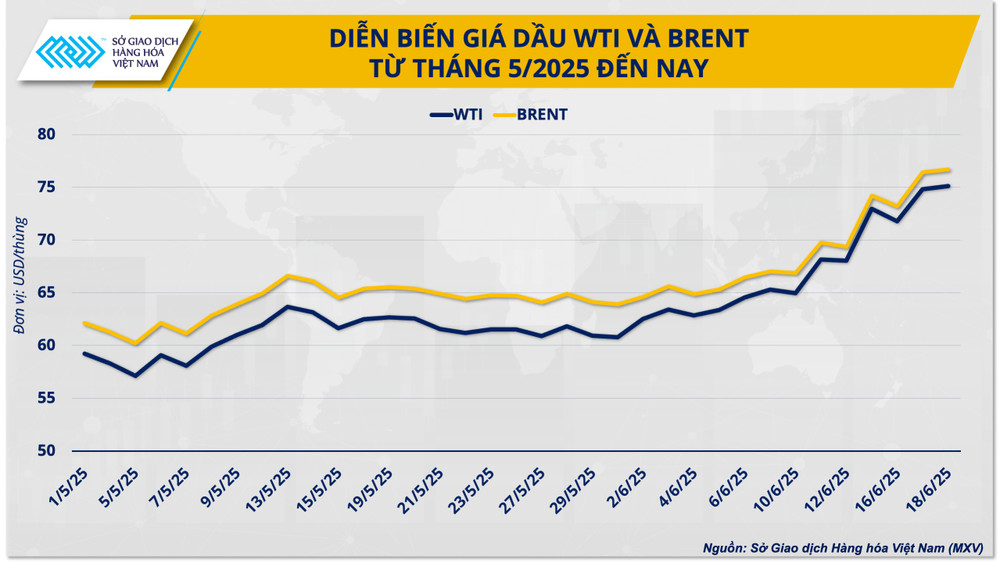 Diễn biến giá dầu WTI và Brent từ tháng 5/2025 đến nay anh-2-dien-bien-gia-dau-wti-va-brent-tu-thang-5-2025-den-nay.png
