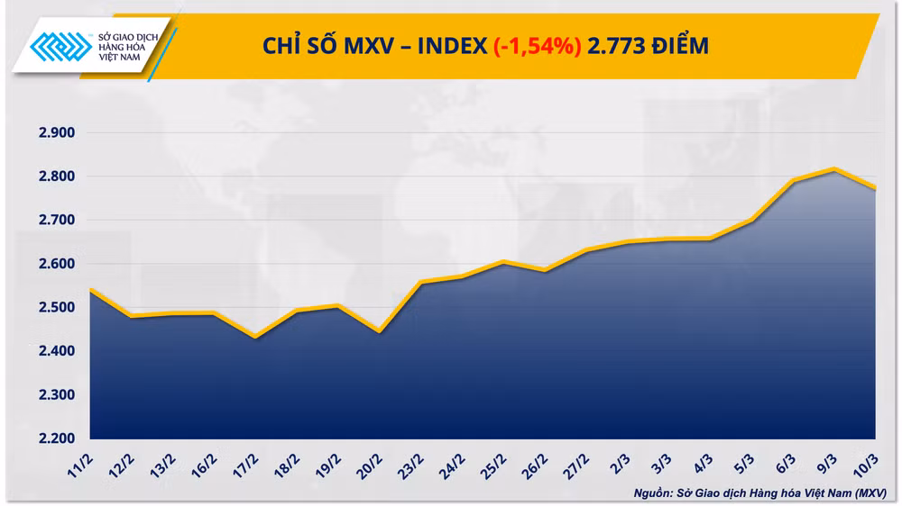 Giá dầu lao dốc gần 12%, dòng tiền đầu cơ đẩy giá bạc bứt phá
