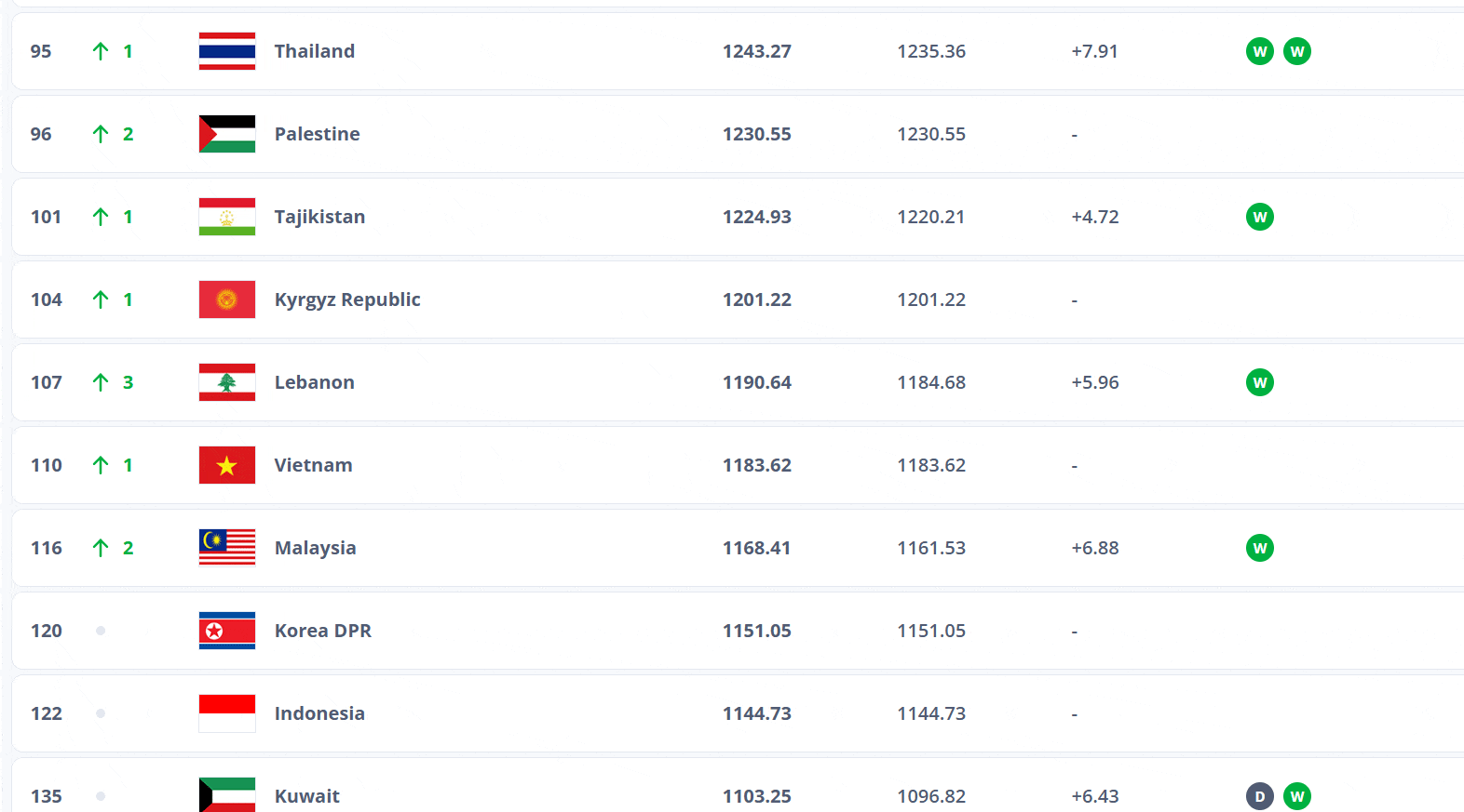 Vietnam-landslaget er for øyeblikket rangert som nummer 110 i verden. (Foto: FIFA) bxh.gif