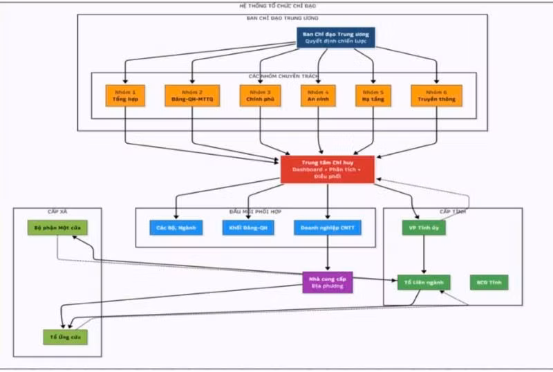Sơ đồ thể hiện luồng chỉ đạo từ trên xuống, luồng báo cáo từ dưới lên và cơ chế phối hợp đa phương giữa các cấp tại Kế hoạch 02.