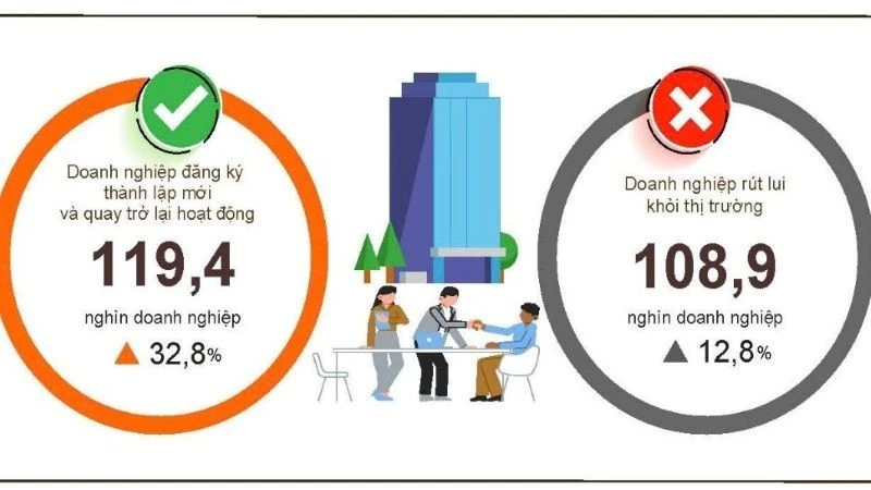 Bốn tháng đầu năm 2026, cả nước có 41,6 nghìn doanh nghiệp quay trở lại hoạt động