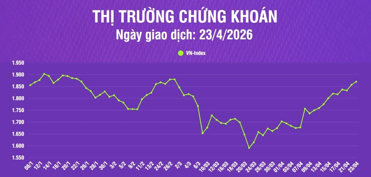 [Infographic] Chứng khoán ngày 23/4: Thanh khoản thị trường tăng mạnh, khối lượng giao dịch tăng 69,6% so phiên trước