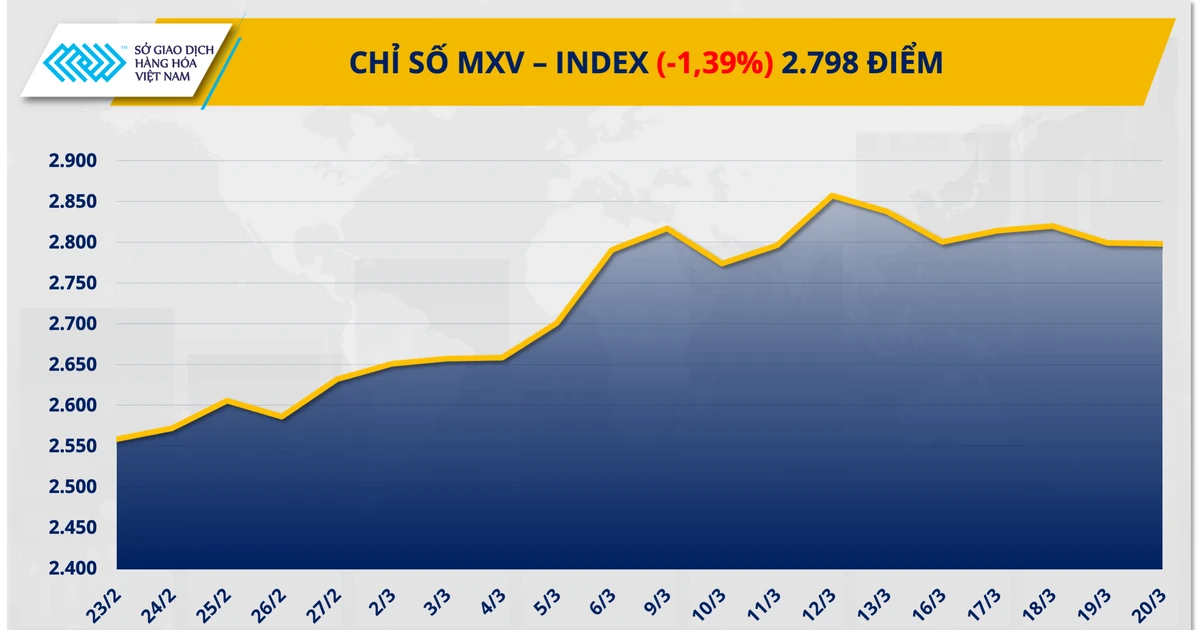 Thị trường hàng hóa phân hóa mạnh, MXV-Index giảm gần 1,4%
