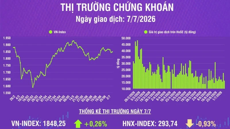 [Infographic] Chứng khoán ngày 7/7: VN-Index tăng 4,75 điểm, thanh khoản thị trường giảm