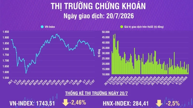 [Infographic] Chứng khoán ngày 20/7: VN-Index giảm mạnh 43,94 điểm, về dưới vùng giá trung bình 200 phiên