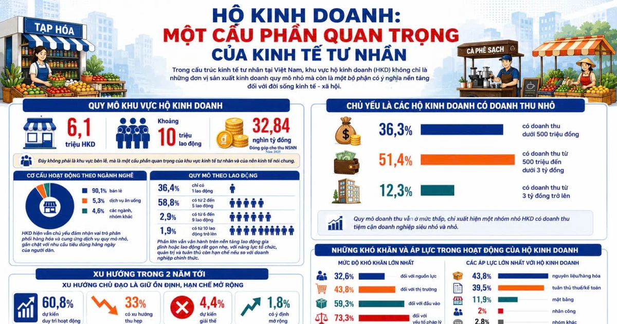 Hỗ trợ hiệu quả hộ kinh doanh