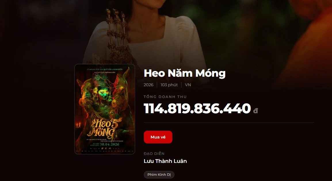 Phim điện ảnh “Heo năm móng” vượt mốc 114 tỷ đồng, giữ vững top 1 phòng vé