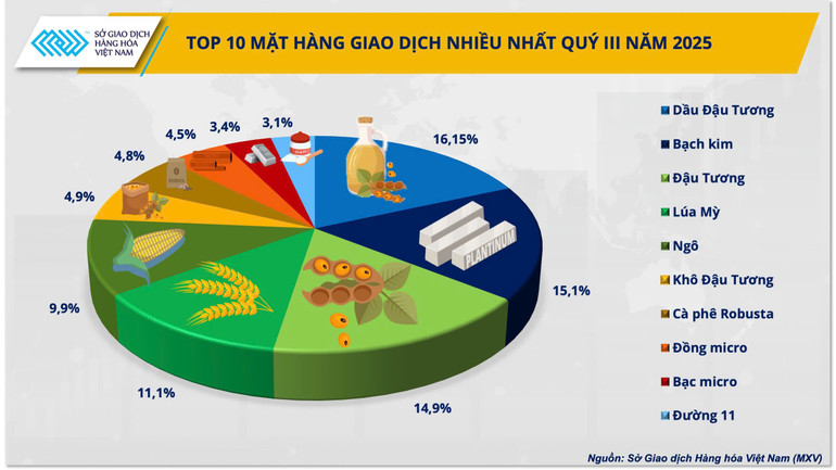 Top 10 mặt hàng được giao dịch nhiều nhất quý III/2025. anh-1-top-10-mat-hang-duoc-giao-dich-nhieu-nhat-quy-iii-2025.jpg