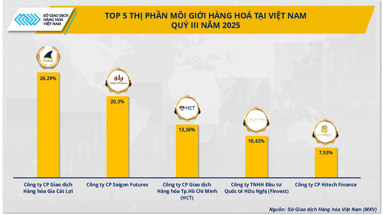 Top 5 thị phần môi giới hàng hóa tại Việt Nam quý III năm 2025. anh-2-top-5-thi-phan-moi-gioi-hang-hoa-tai-viet-nam-quy-iii-nam-2025.png