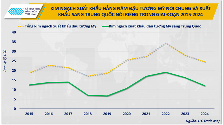 anh-1-kim-ngach-xuat-khau-hang-nam-dau-tuong-my-noi-chung-va-xuat-khau-sang-trung-quoc-noi-rieng-trong-giai-doan-2015-2024-nguon-itc-trade-map.png