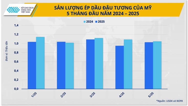Sản lượng ép dầu đậu tương của Mỹ 5 tháng đầu năm 2024-2025 anh-4-san-luong-ep-dau-dau-tuong-cua-my-5-thang-dau-nam-2024-2025.jpg