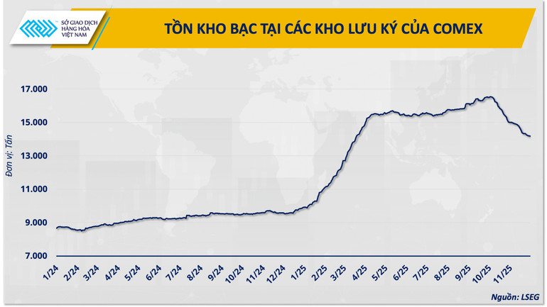 anh-3-ton-kho-bac-tai-cac-kho-luu-ky-cua-comex.png