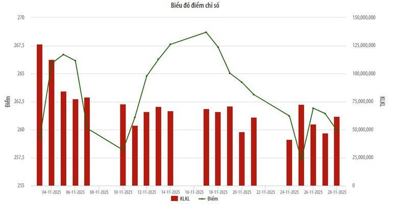 Cotation en bourse sur le HNX en novembre 2025. Thị trường cổ phiếu niêm yết trên HNX tháng 11/2025.