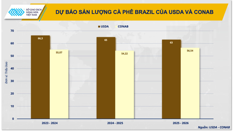 anh-1-du-bao-san-luong-ca-phe-brazil-cua-usda-va-conab.png