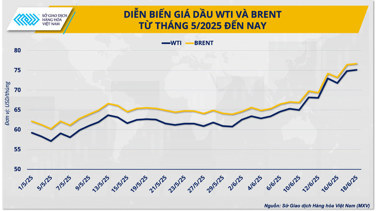 Diễn biến giá dầu WTI và Brent từ tháng 5/2025 đến nay anh-2-dien-bien-gia-dau-wti-va-brent-tu-thang-5-2025-den-nay.png