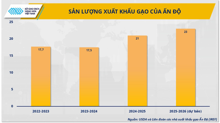 Sản lượng xuất khẩu gạo của Ấn Độ (Nguồn: USDA và Liên đoàn các nhà xuất khẩu gạo Ấn Độ (IREF) ) anh-2-san-luong-xuat-khau-gao-cua-an-do-nguon-usda-va-lien-doan-cac-nha-xuat-khau-gao-an-do-iref.png