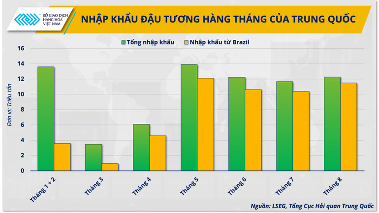 Tổng nhập khẩu đậu tương của Trung Quốc trong 8 tháng đầu năm và tỷ lệ nhập khẩu có xuất xứ từ Brazil nhap-khau-dau-tuong-cua-trung-quoc.png