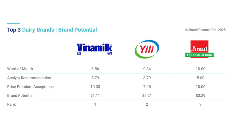 Vinamilk được đánh giá dẫn đầu về tiềm năng thương hiệu ngành sữa, vượt qua các tên tuổi hàng đầu thế giới (Nguồn: Brand Finance). anh-2.jpg