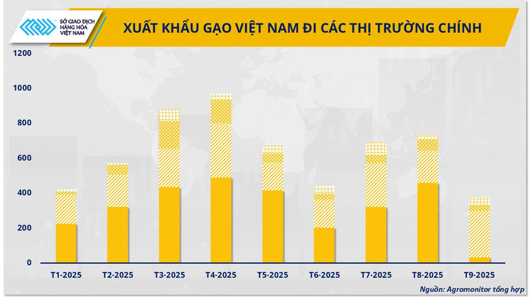 Xuất khẩu gạo Việt Nam đi các thị trường chính (Nguồn: Agromonitor tổng hợp) anh-3-xuat-khau-gao-viet-nam-di-cac-thi-truong-chinh-nguon-agromonitor-tong-hop.png