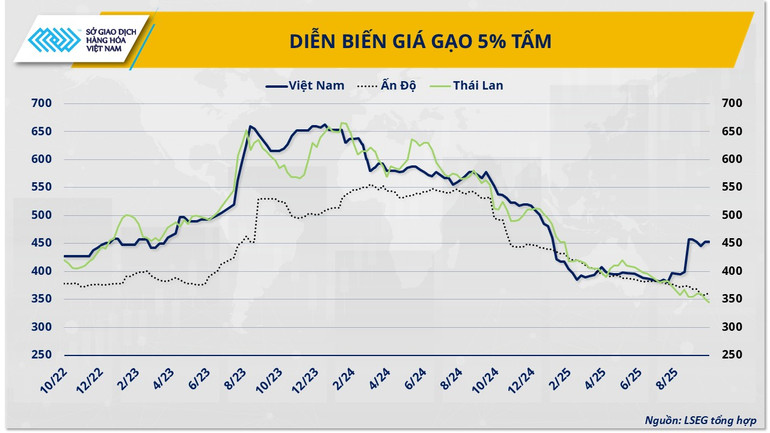 Diễn biến giá gạo 5% tấm (Nguồn: LESG tổng hợp) anh-1-dien-bien-gia-gao-5-tam-nguon-lesg-tong-hop.png