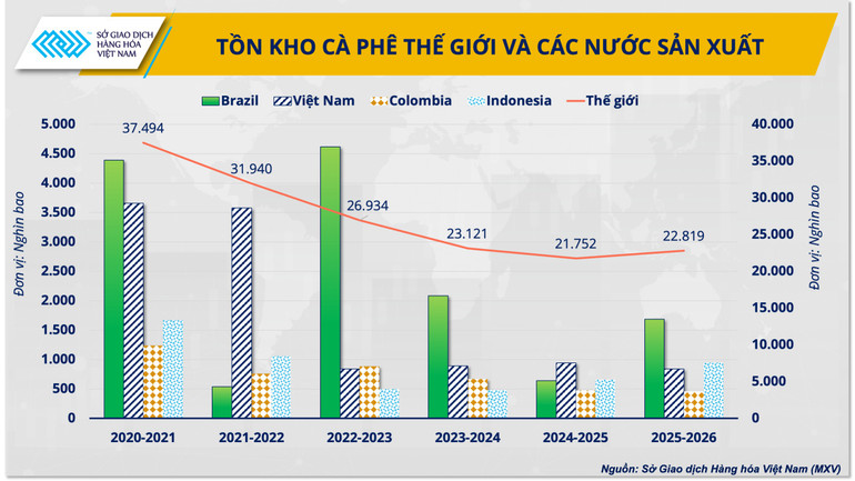 anh-2-ton-kho-ca-phe-the-gioi-va-cac-nuoc-xuat-khau.png