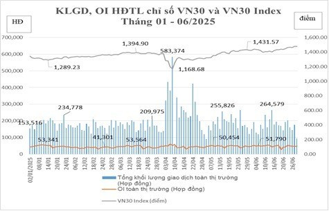 Tổng hợp khối lượng giao dịch, OI hợp đồng tương lai chỉ số VN30 và VN30 Index. 120250709-084259-328.jpg
