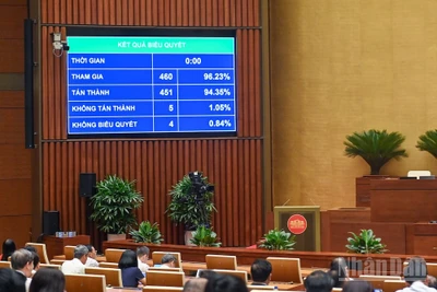 Với 451/460 đại biểu có mặt tán thành (chiếm 94.35% tổng số đại biểu), Quốc hội thông qua Luật Nhà giáo. (Ảnh: DUY LINH)