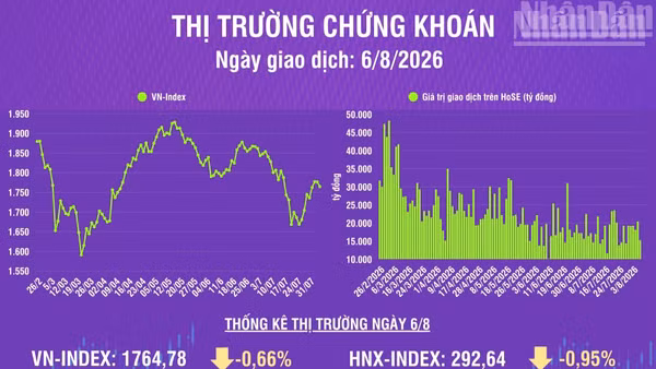 [Infographic] Chứng khoán ngày 6/8: VN-Index điều chỉnh, tích lũy, chờ thanh khoản cải thiện
